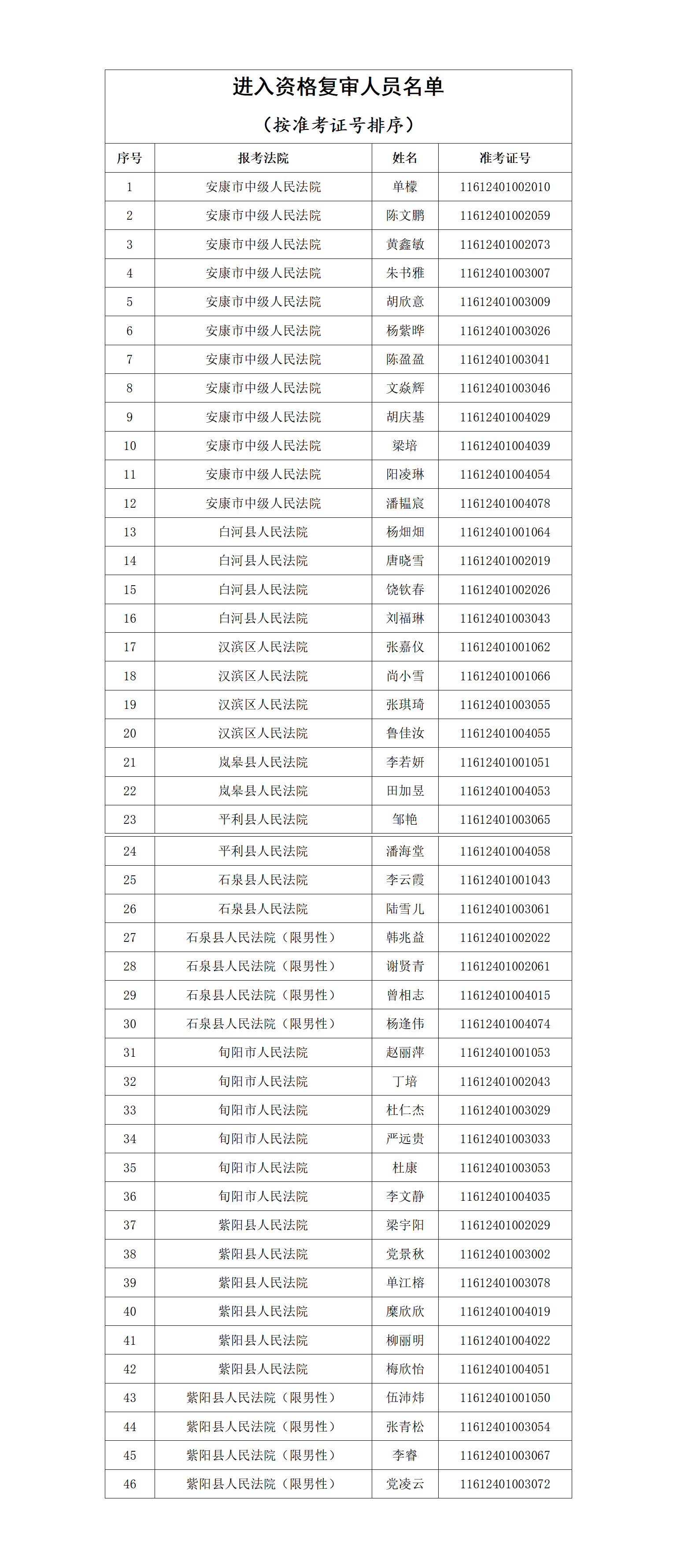 安康法院2025年度面向社会公开招聘聘用制书记员笔试与测试成绩查询及资格复审公告