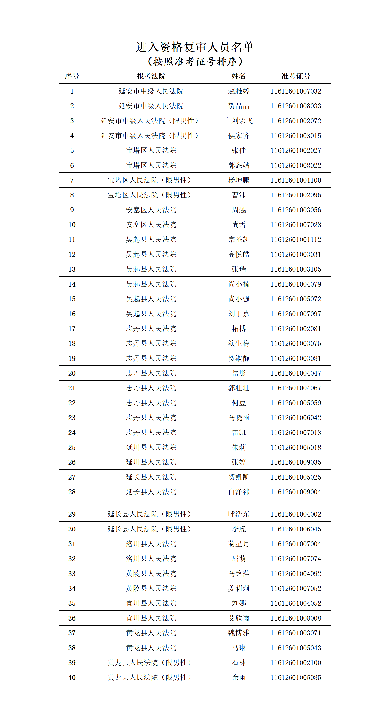延安法院2025年度面向社会公开招聘聘用制书记员笔试与测试成绩查询及资格复审公告
