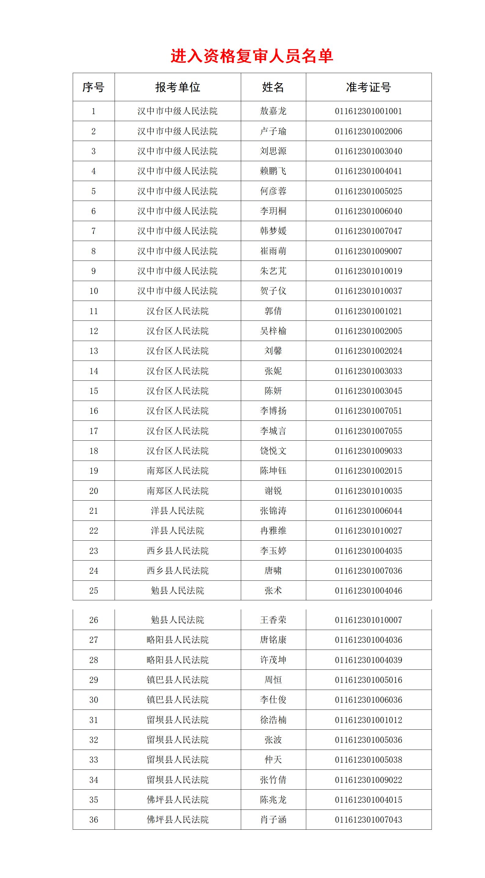 汉中法院2025年度面向社会公开招聘聘用制书记员笔试与测试成绩查询及资格复审公告