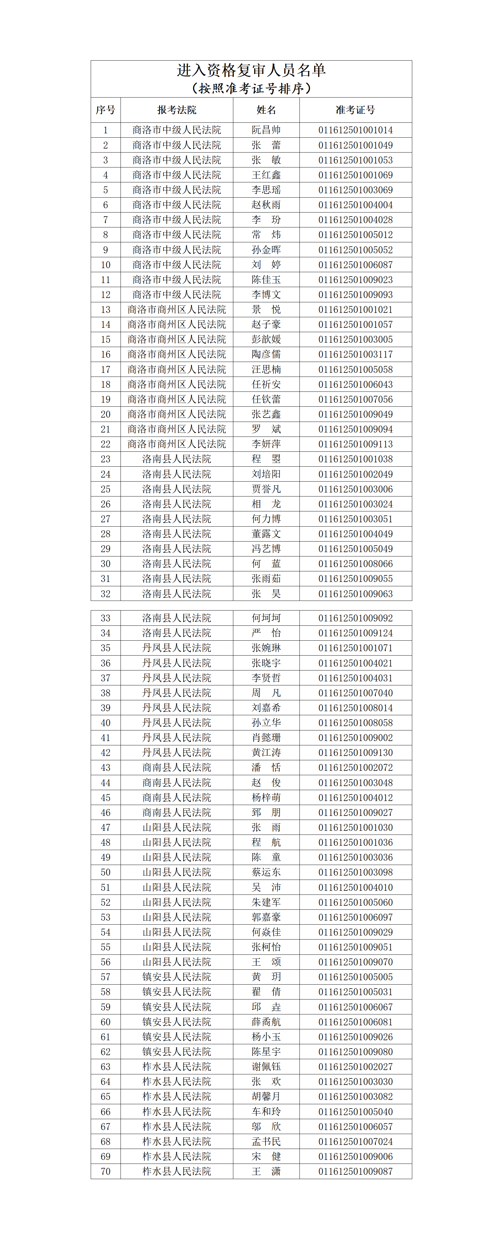 商洛法院2025年面向社会公开招聘聘用制书记员笔试成绩查询及资格复审安排公告