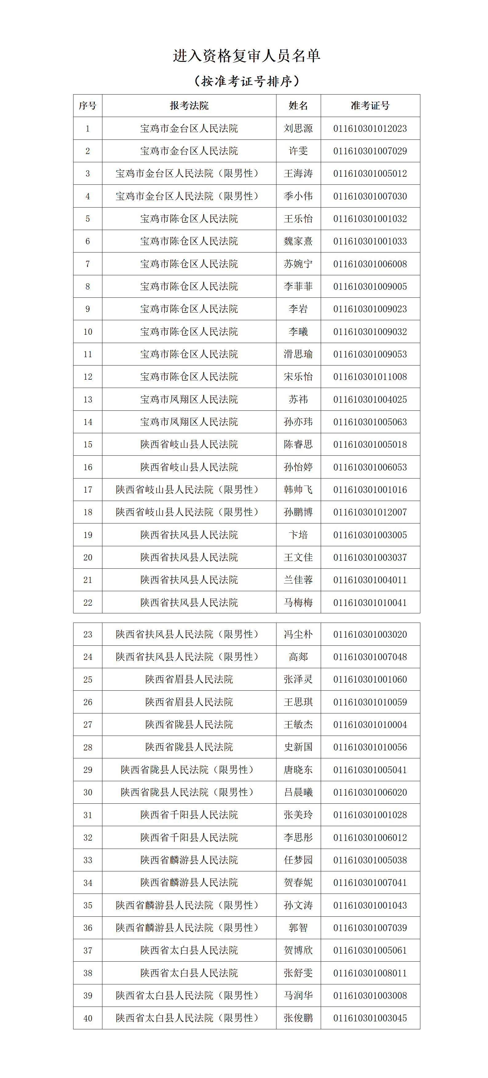 宝鸡法院2025年度面向社会公开招聘聘用制书记员笔试与测试成绩查询及资格复审公告