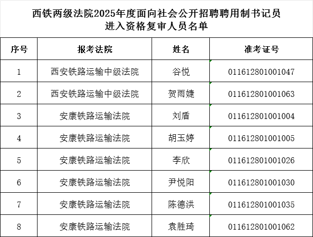 西铁两级法院2025年度招聘聘用制书记员笔试与测试成绩查询及资格复审公告