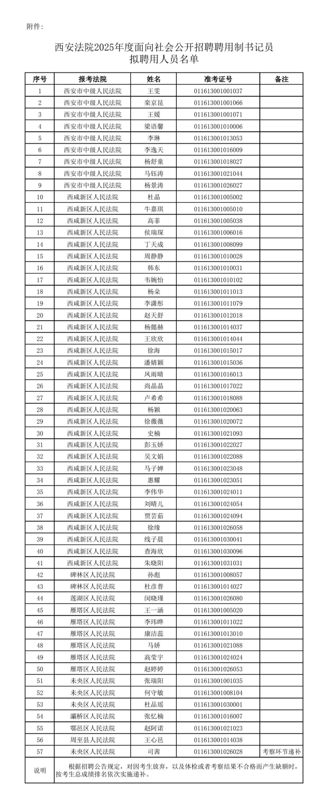 西安法院2025年度面向社会公开招聘聘用制书记员拟聘用人员公示