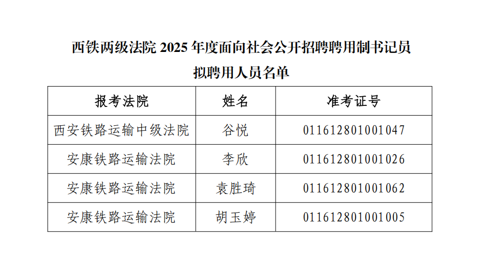 西铁两级法院2025年度面向社会公开招聘聘用制书记员拟聘用人员公示