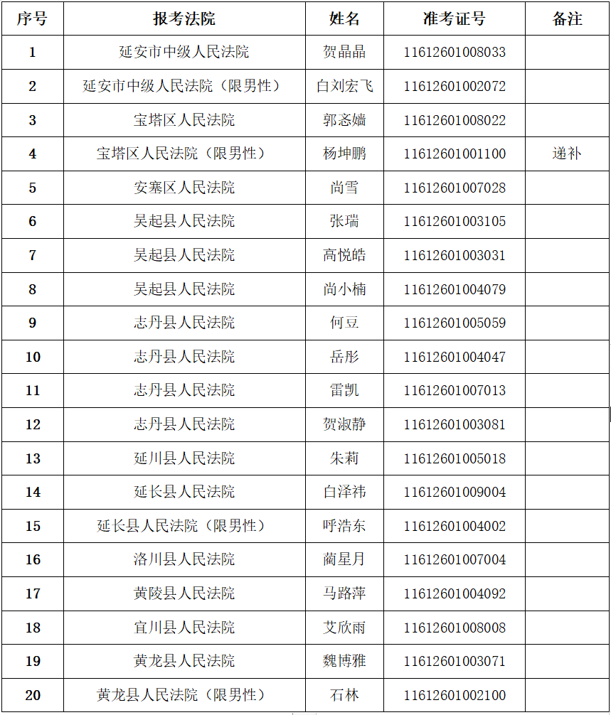 延安法院2025年度面向社会公开招聘聘用制书记员拟聘用人员公示