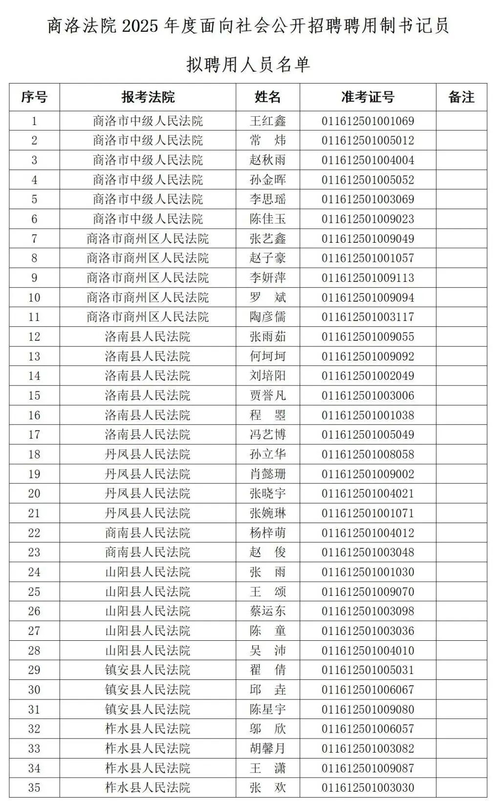 商洛法院2025年度面向社会公开招聘聘用制书记员拟聘用人员公示