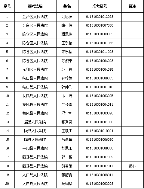 宝鸡法院2025年度面向社会公开招聘聘用制书记员拟聘用人员公示