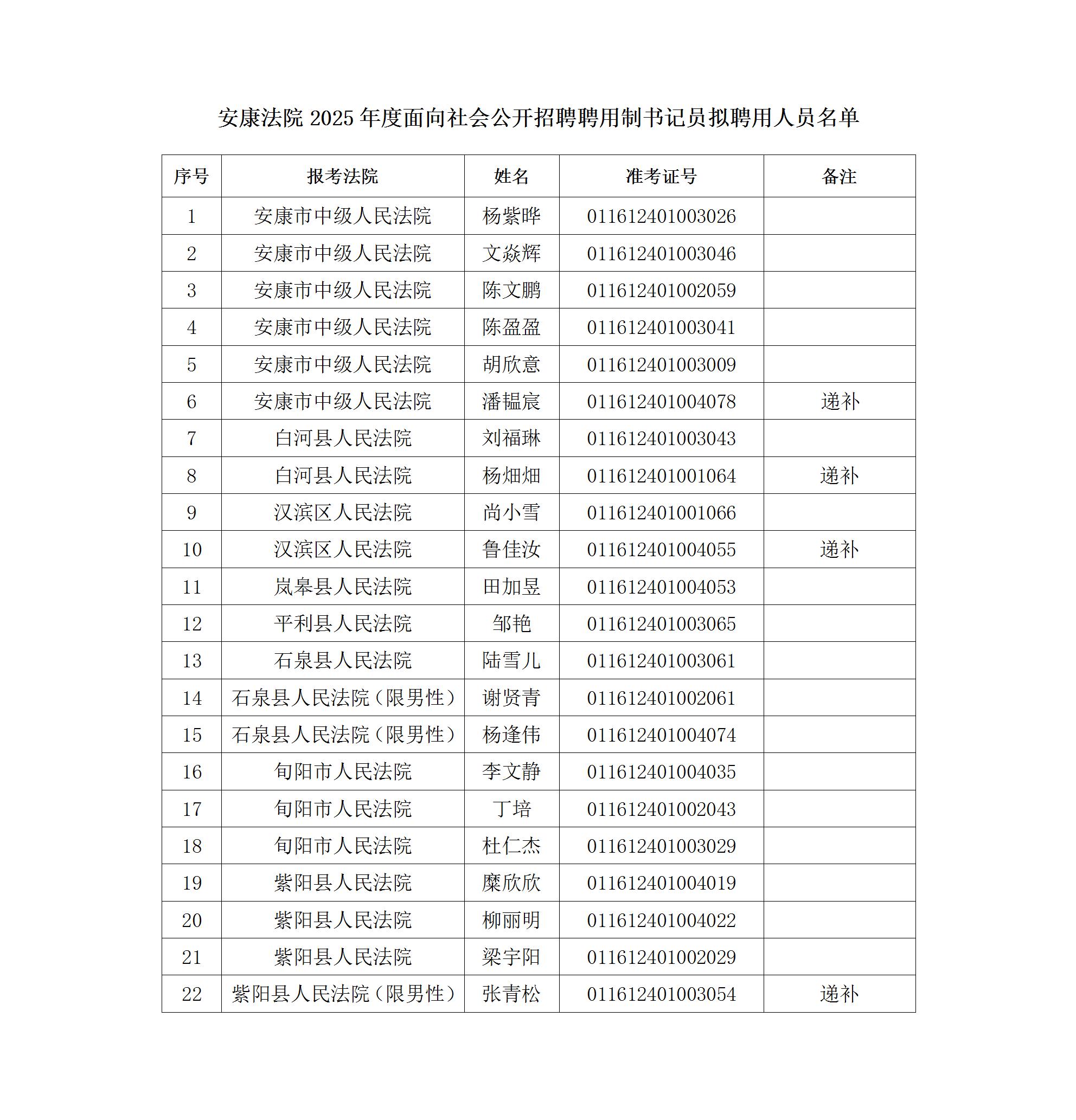 安康法院2025年度面向社会公开招聘聘用制书记员拟聘用人员公示